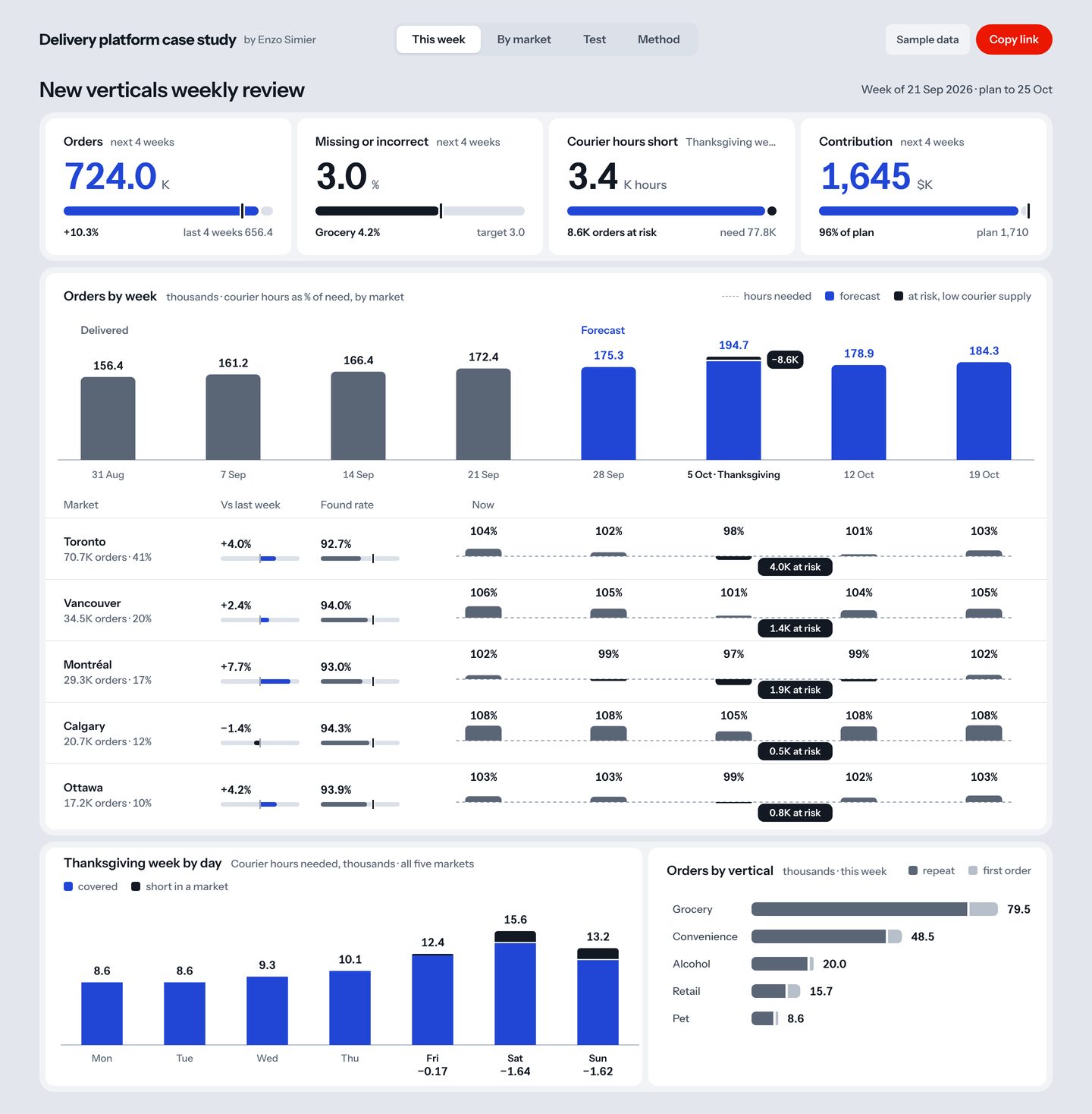 New verticals weekly review