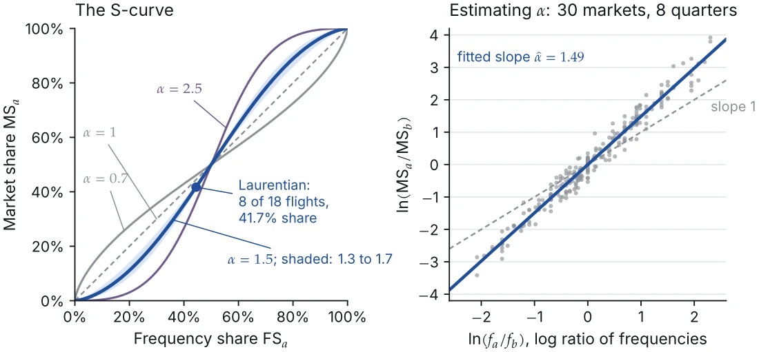 The S-curve for a duopoly. The diagonal is α = 1; the shaded band covers the lecture's range of 1.3 to 1.7, with 1.5 drawn in cobalt; α = 2.5 shows a steep S and α = 0.7 the inverse shape.