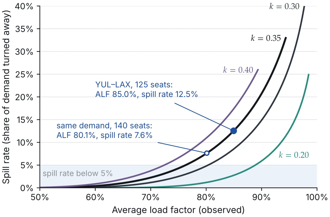 Spill rate as a function of the observed average load factor, for k-factors from 0.20 to 0.40.