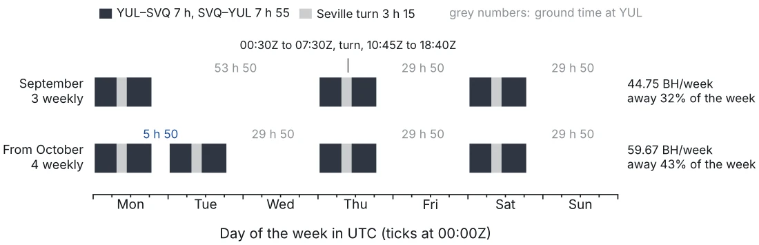 One week of Laurentian's YUL–SVQ rotation in UTC (summer-time offsets), with three weekly flights in September and four from October.