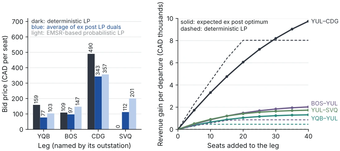 Bid prices by leg. Left: three estimates of the value of a seat on each leg: the deterministic LP, the average of ex post LP duals over random demand, and the EMSR-based probabilistic LP.